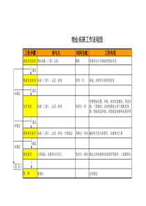 物业拓展工作流程图