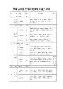 国家临床重点专科建设项目评分标准-(1)