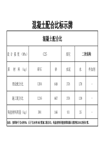 混凝土配合比标示牌