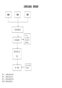 药品报废流程