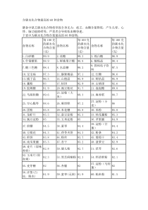 含碳水化合物最高的60种食物