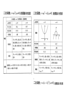 二次函数总结表