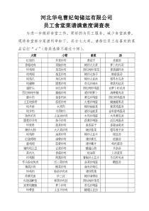 (6.9)员工食堂菜谱满意度调查表