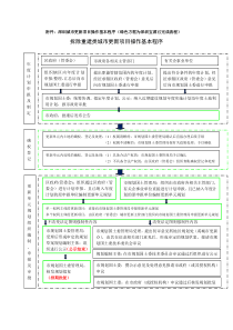 深圳城市更新项目操作基本程序