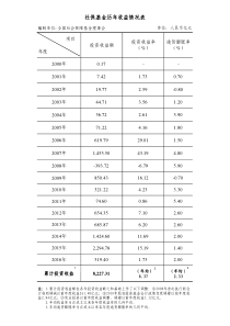 社保基金历年收益情况表