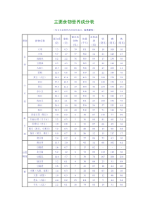 主要食物营养成分表