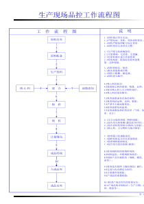 生产现场品控工作流程图