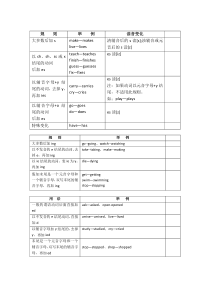 (完整)小学动词第三人称单数、现在分词、过去式大全-推荐文档