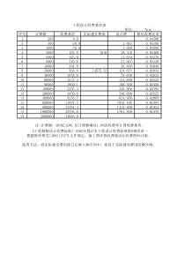 工程设计收费基价表