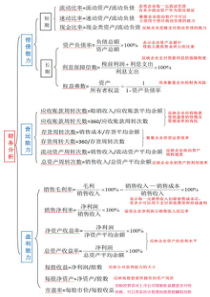 一张图看懂财务报表分析