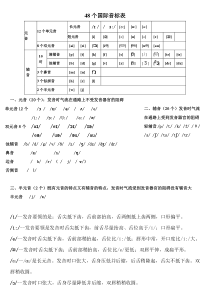 48个国际音标发音规则及练习单词[1]