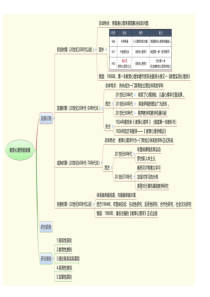 教师招聘教育心理学思维导图