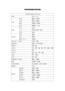 各种常用电器功率参考表