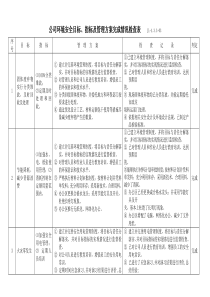 环境目标、指标及管理方案执行情况检查表