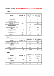 2020年房地产开发投资财务动静态测算分析模型(含自持、代建资产)