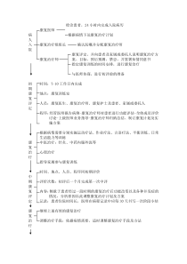 康复治疗流程