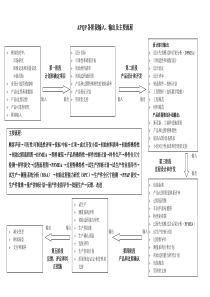 APQP各阶段的输入及输出