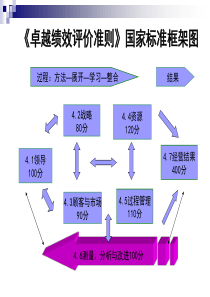 卓越绩效管理之5测量分析与结果41(公司老总的全套培训