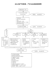 产后出血抢救流程图