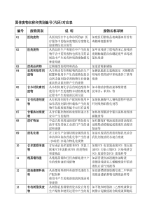 固体废物名称和类别编号