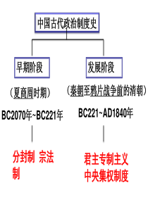 中国古代政治制度