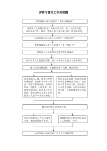 劳资专管员工作流程图