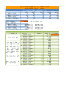 项目前期收费计算表格