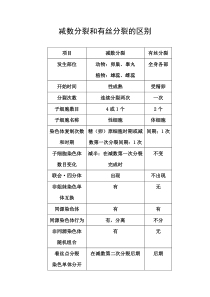 减数分裂和有丝分裂的区别