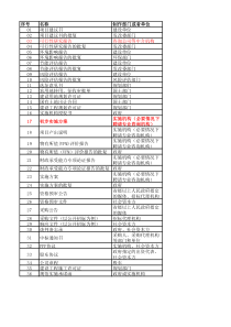 PPP项目基本信息准备清单明细