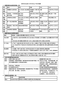 高考历史总复习中外历史主干知识表解