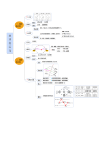 地球的运动思维导图