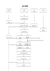 公司投标工作流程