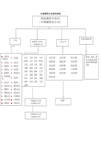 中国烟草行业组织架构