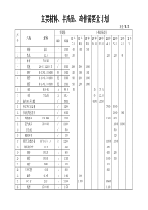 主要材料、半成品、构件需要量计划