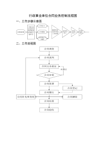 行政事业单位合同业务控制流程图