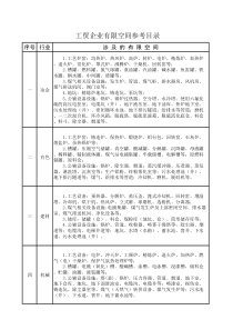 工贸企业有限空间参考目录(安监总厅管四〔2015〕56号附件)