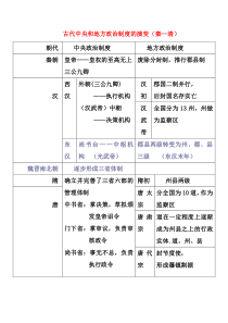 古代中央和地方政治制度的演变(秦—清)