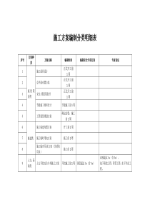 施工方案编制分类明细表(终版)