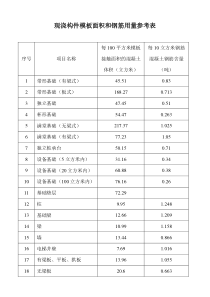 现浇构件模板面积和钢筋用量参考表