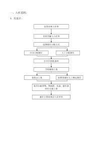 物流仓储流程图