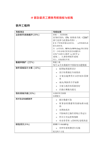 IT部各级员工绩效考核指标与标准