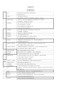 土壤地理学-全书复习重点