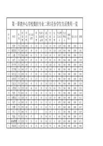 第一职教中心学校数控专业二班5月份学生生活费用一览