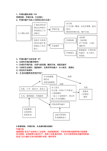 环境保护知识点总结