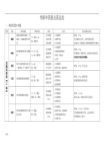 考研中药重点药整理