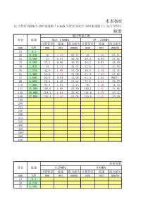 各类给水管材水力计算表