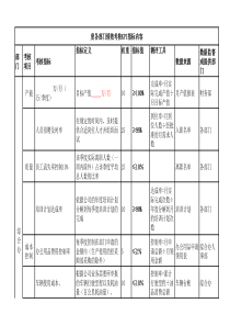 各部门的KPI考核指标