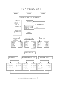 保卫科——消防应急预案灭火流程图