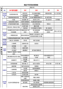 精益生产异常项目改善调查表