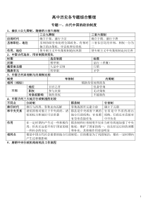 高中历史各专题综合整理